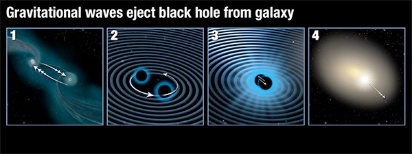 Ondas gravitacionais lançando um buraco negro para fora do centro da galáxia.