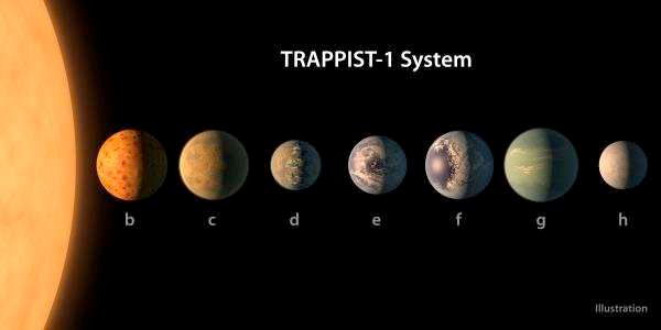 O sistema TRAPPIST-1.