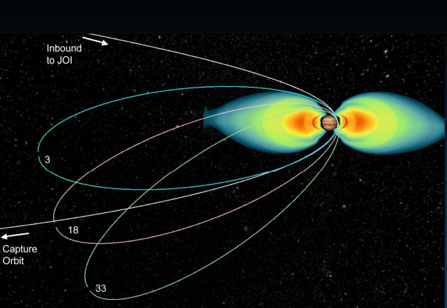 A trajectória da Juno no sistema joviano. Crédito: NASA/JPL.