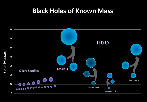 As várias deteções do LIGO.