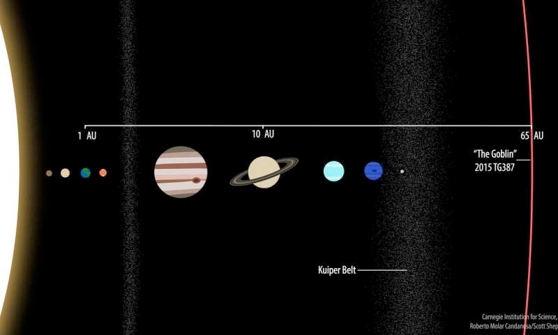 2015 TG387 em relação ao Sistema Solar.