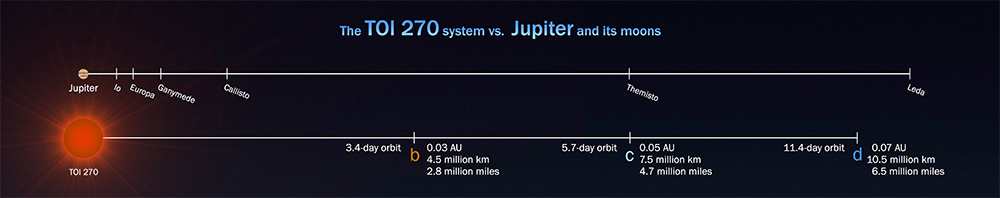 Sistema TOI 270 em comparação com sistema de Júpiter.