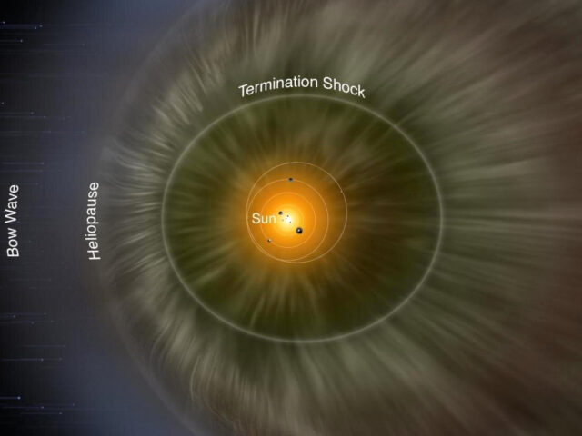 Limites da heliosfera mapeados pela primeira vez em 3D Limites da heliosfera mapeados pela primeira vez em 3D